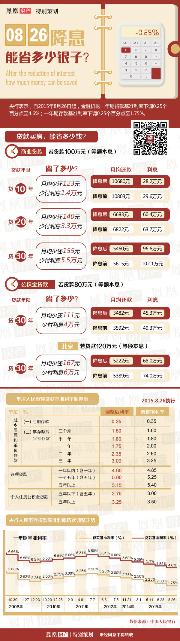 2O24澳彩管家婆资料传真_100万房贷20年少还近9万,数据决策分析驱动_XR28.87.16