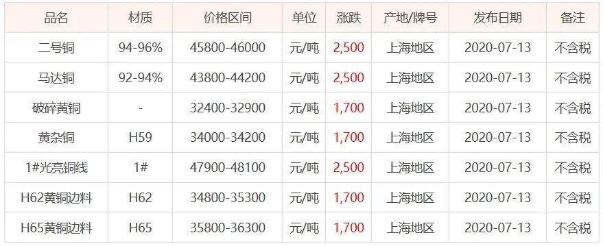 科技与生活的无缝对接，今日铜价最新行情分析