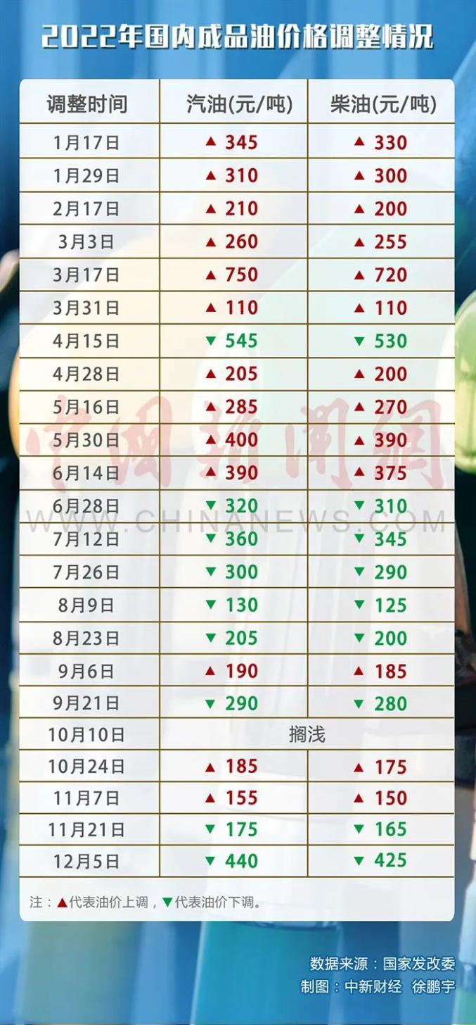 油价调整最新消息动态更新，油价调整最新消息揭晓