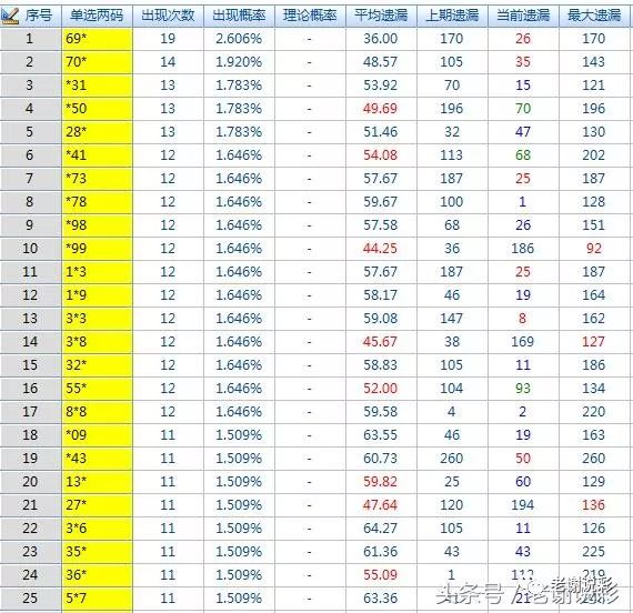 小奇揭秘神奇数字，今日最新3D试机号揭晓