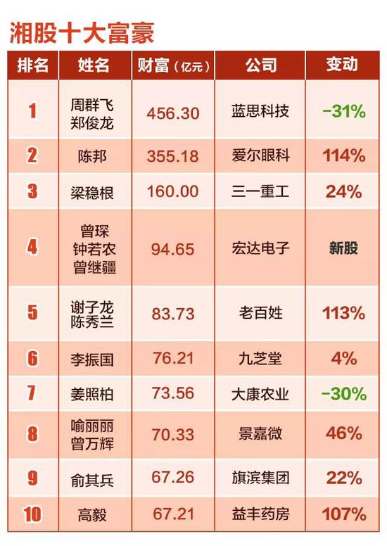 娄底最新十大富豪榜单揭晓
