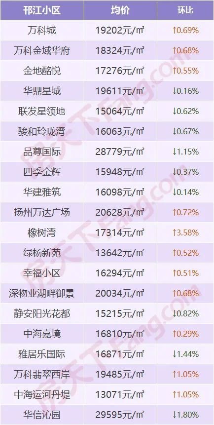 扬州各小区最新房价概览与概览
