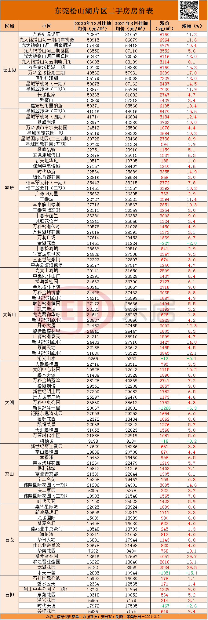 东莞市房价最新报价概览🏠💼