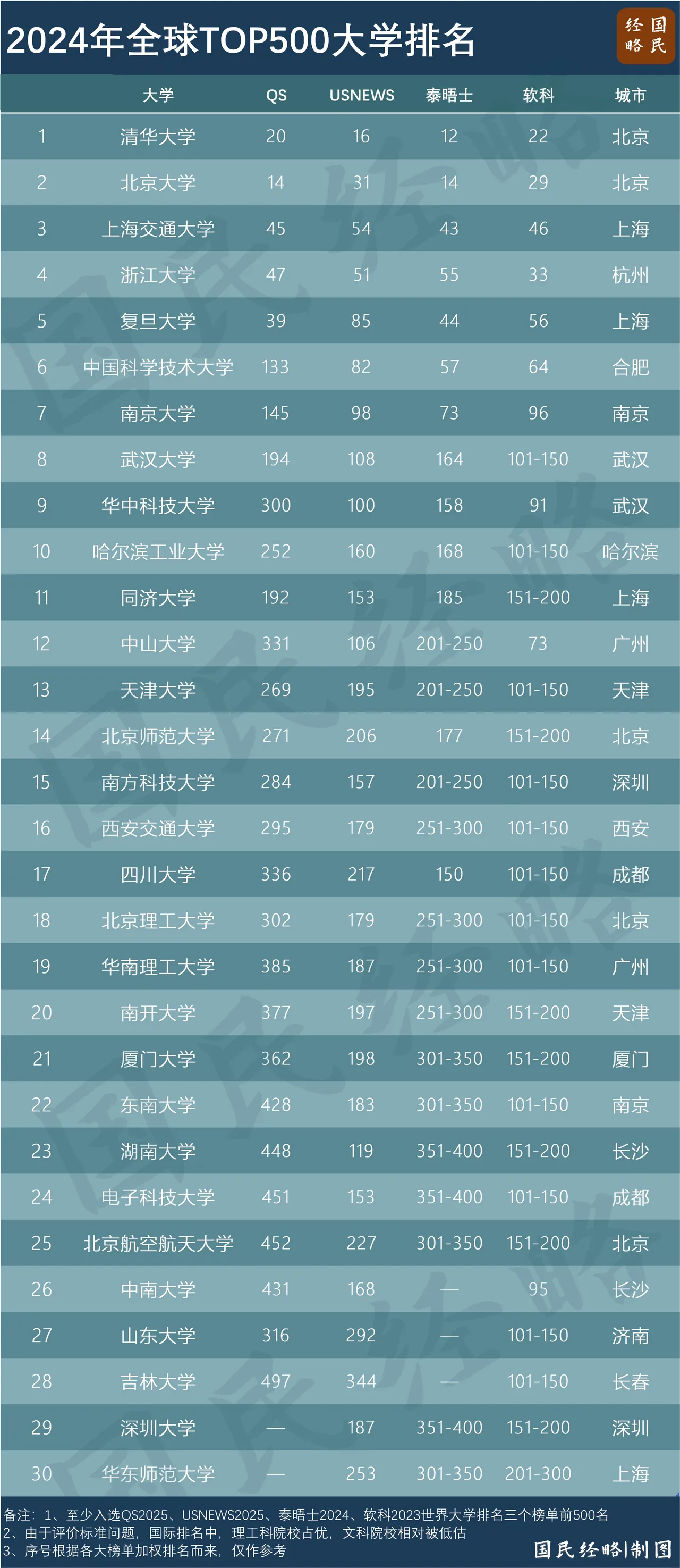 中国大学最新排名表，时代的见证与青年的航标