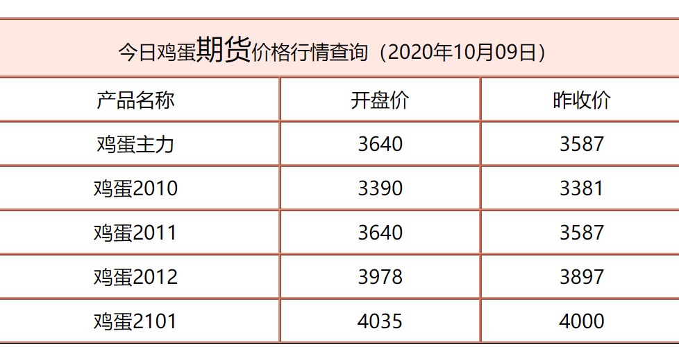 鸡蛋现货最新价格及分析概述