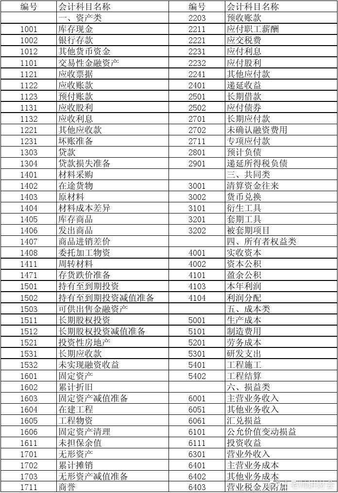 最新会计科目表及其详解概览