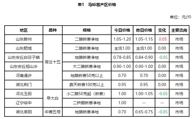 马铃薯最新价格行情及分析概览