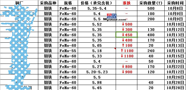 今日钼铁价格，时代印记与市场的波动