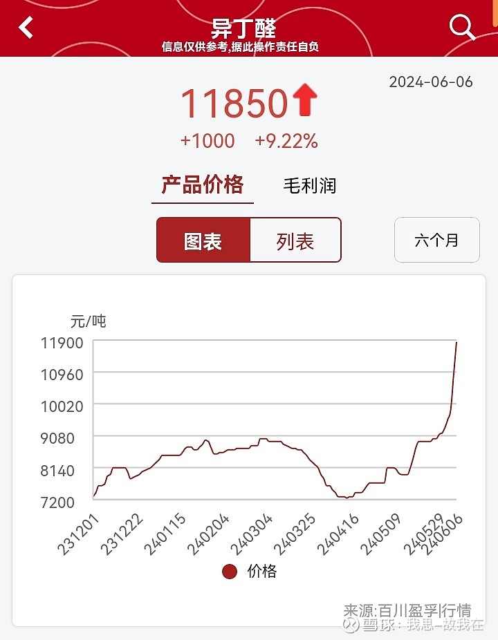 异丁醇最新价格探讨与分析