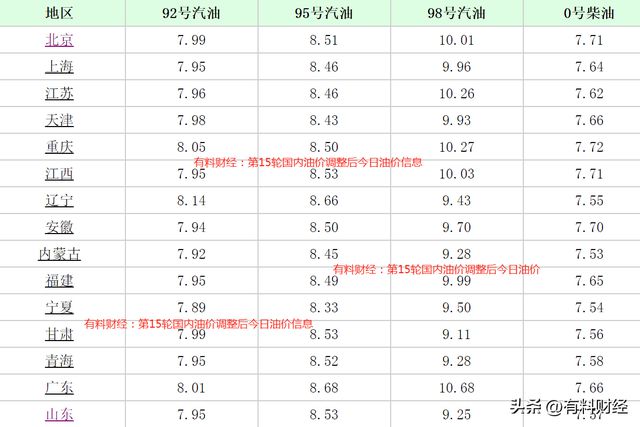 汽油价格调整
