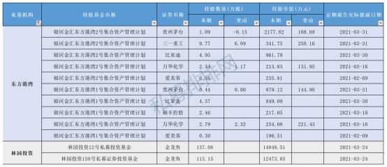 林园最新持股明细