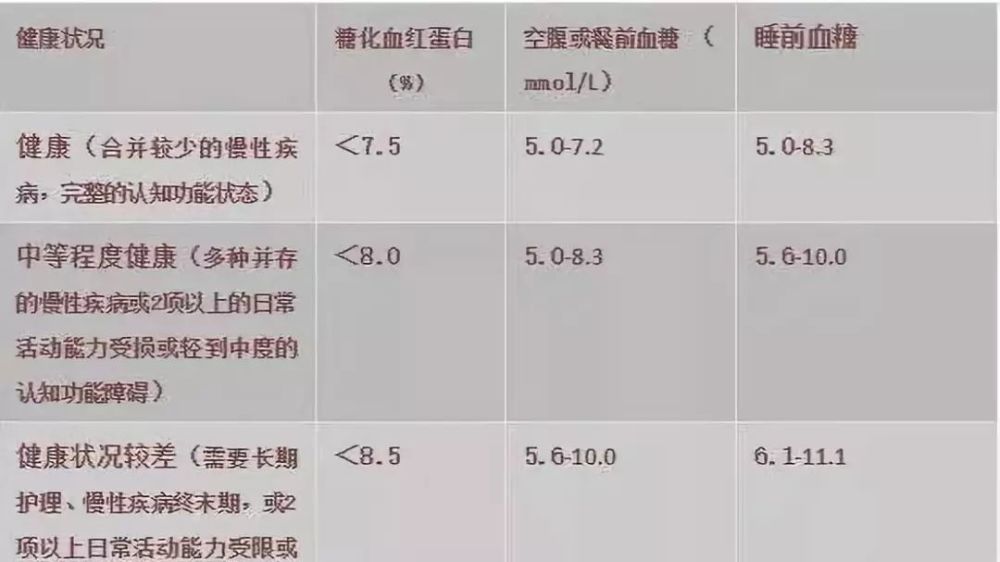 血糖正常值最新标准