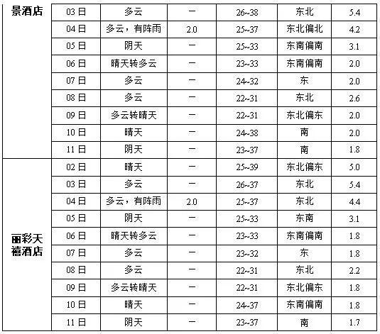 最新天气预报