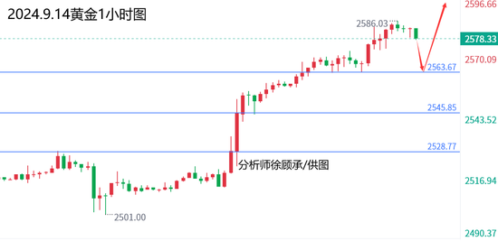 黄金走势预测