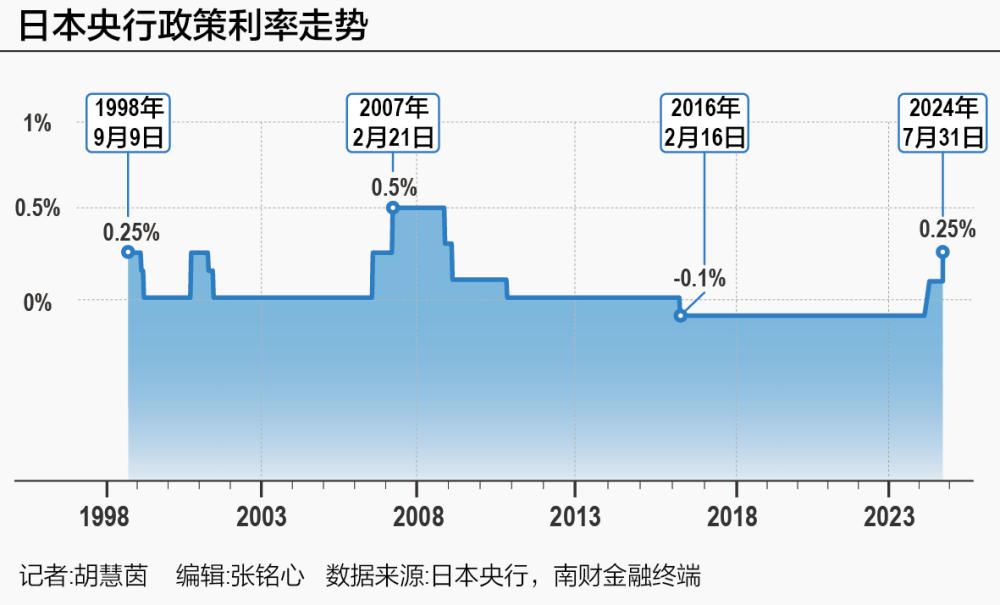 日本央行最新动态